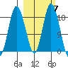 East Foreland tide chart for Tuesday, October 7, 2025