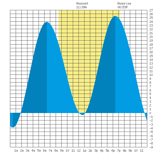East Foreland tide chart for Wednesday, October 8, 2025