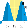 East Foreland tide chart for Wednesday, October 8, 2025