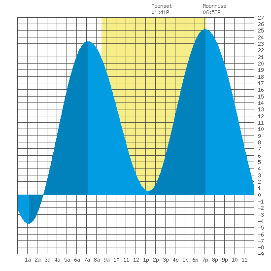 East Foreland tide chart for Thursday, October 9, 2025