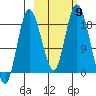 East Foreland tide chart for Thursday, October 9, 2025