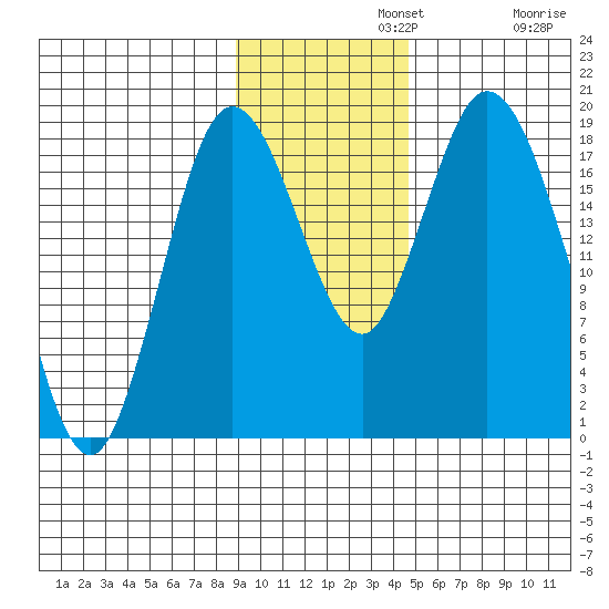 East Foreland tide chart for Monday, November 10, 2025