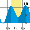 East Foreland tide chart for Monday, November 10, 2025