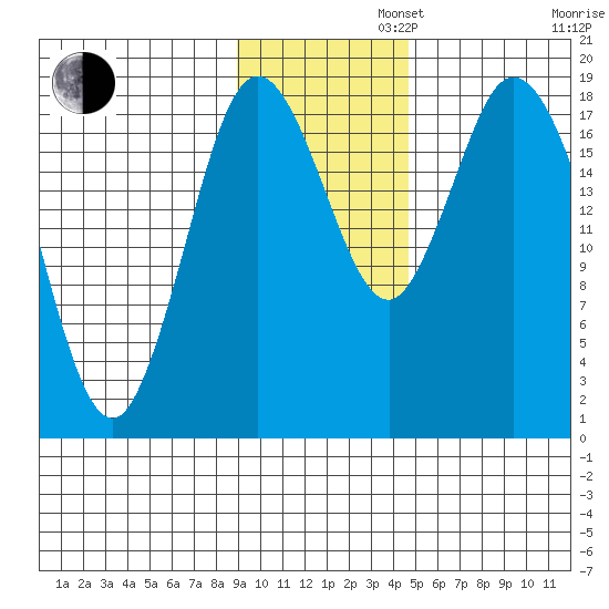 East Foreland tide chart for Tuesday, November 11, 2025