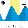 East Foreland tide chart for Tuesday, November 11, 2025