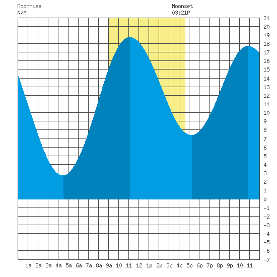 East Foreland tide chart for Wednesday, November 12, 2025