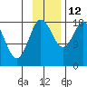 East Foreland tide chart for Wednesday, November 12, 2025