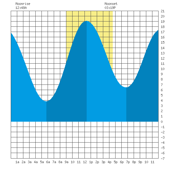 East Foreland tide chart for Thursday, November 13, 2025