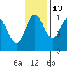 East Foreland tide chart for Thursday, November 13, 2025