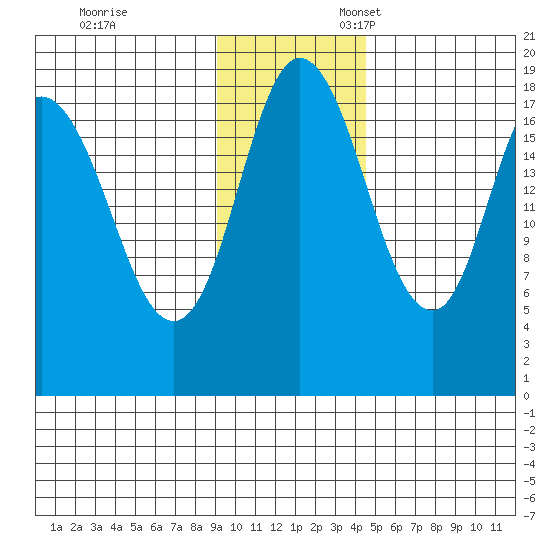 East Foreland tide chart for Friday, November 14, 2025