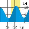 East Foreland tide chart for Friday, November 14, 2025
