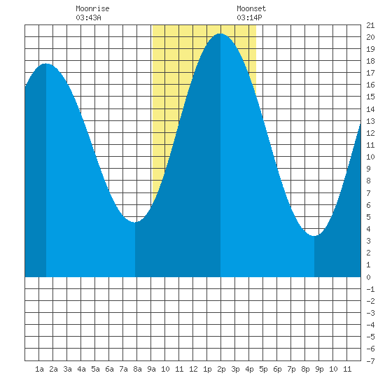 East Foreland tide chart for Saturday, November 15, 2025