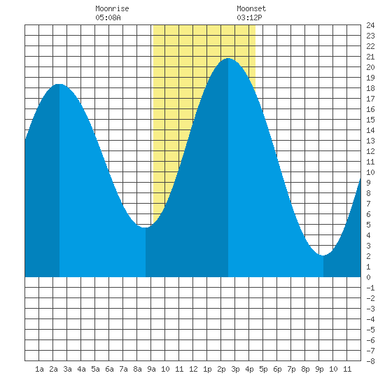 East Foreland tide chart for Sunday, November 16, 2025