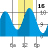 East Foreland tide chart for Sunday, November 16, 2025
