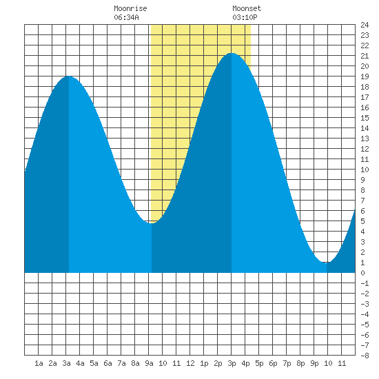 East Foreland tide chart for Monday, November 17, 2025
