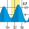 East Foreland tide chart for Monday, November 17, 2025