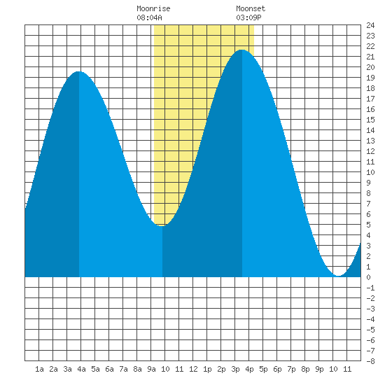 East Foreland tide chart for Tuesday, November 18, 2025