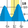 East Foreland tide chart for Tuesday, November 18, 2025