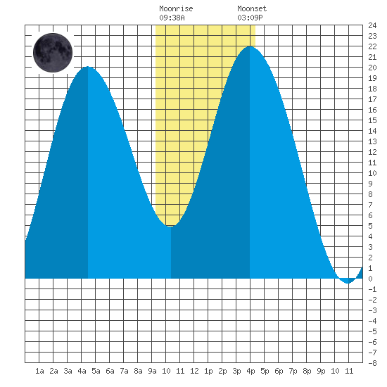 East Foreland tide chart for Wednesday, November 19, 2025