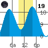 East Foreland tide chart for Wednesday, November 19, 2025