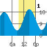 East Foreland tide chart for Saturday, November 1, 2025