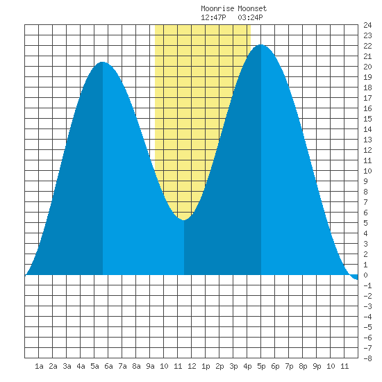 East Foreland tide chart for Friday, November 21, 2025