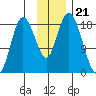 East Foreland tide chart for Friday, November 21, 2025