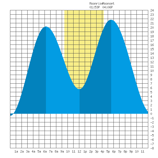 East Foreland tide chart for Saturday, November 22, 2025