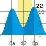 East Foreland tide chart for Saturday, November 22, 2025
