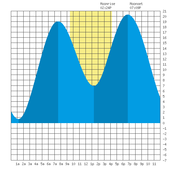 East Foreland tide chart for Monday, November 24, 2025