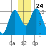 East Foreland tide chart for Monday, November 24, 2025