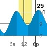 East Foreland tide chart for Tuesday, November 25, 2025