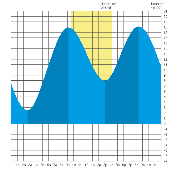 East Foreland tide chart for Wednesday, November 26, 2025