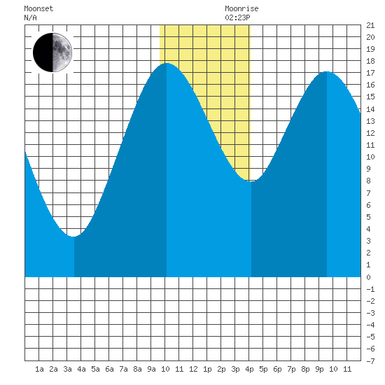 East Foreland tide chart for Thursday, November 27, 2025