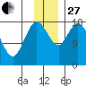East Foreland tide chart for Thursday, November 27, 2025