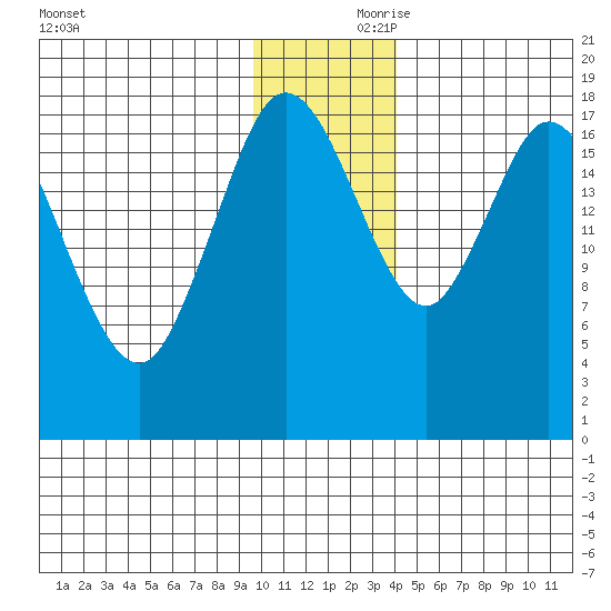 East Foreland tide chart for Friday, November 28, 2025