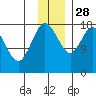 East Foreland tide chart for Friday, November 28, 2025