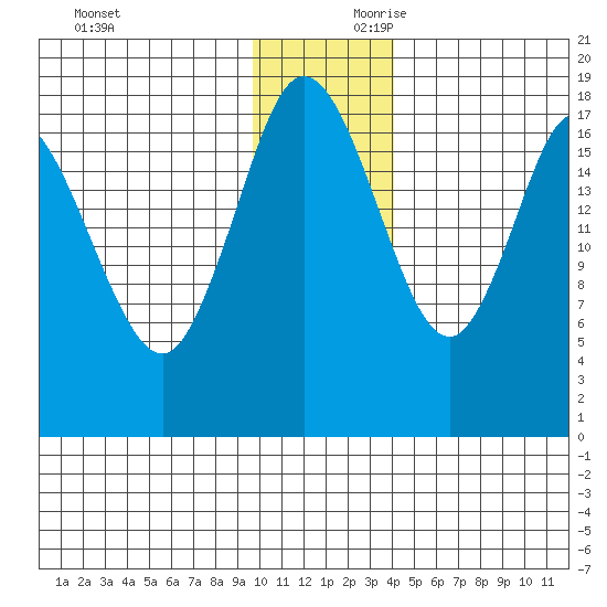 East Foreland tide chart for Saturday, November 29, 2025