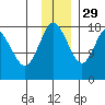 East Foreland tide chart for Saturday, November 29, 2025