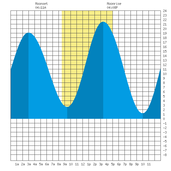 East Foreland tide chart for Sunday, November 2, 2025