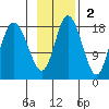 East Foreland tide chart for Sunday, November 2, 2025