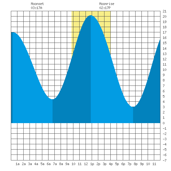 East Foreland tide chart for Sunday, November 30, 2025