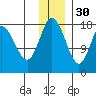 East Foreland tide chart for Sunday, November 30, 2025