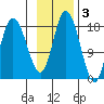 East Foreland tide chart for Monday, November 3, 2025