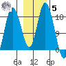 East Foreland tide chart for Wednesday, November 5, 2025
