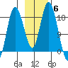 East Foreland tide chart for Thursday, November 6, 2025