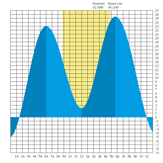 East Foreland tide chart for Friday, November 7, 2025