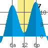 East Foreland tide chart for Friday, November 7, 2025