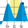 East Foreland tide chart for Saturday, November 8, 2025