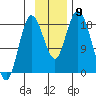 East Foreland tide chart for Sunday, November 9, 2025